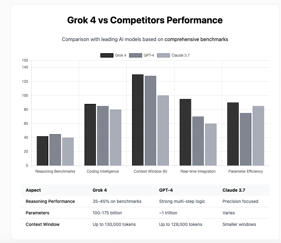 Grok 4 versus other AI models
