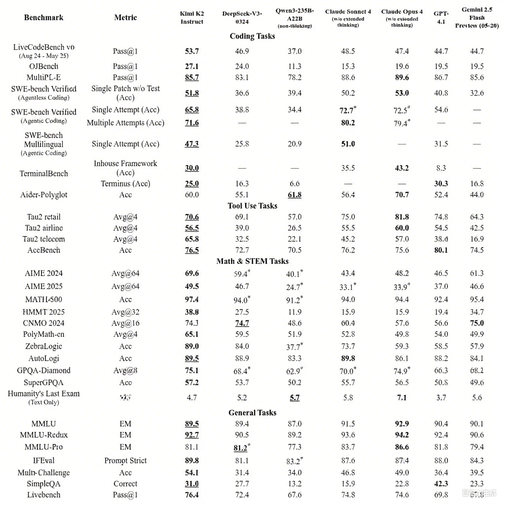 Kimi K2 comprehensive evaluation results showing performance across multiple AI benchmarks including coding, mathematics, and reasoning tasks