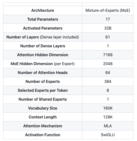 Kimi K2 model architecture summary showing detailed specifications including parameters, layers, and technical configurations