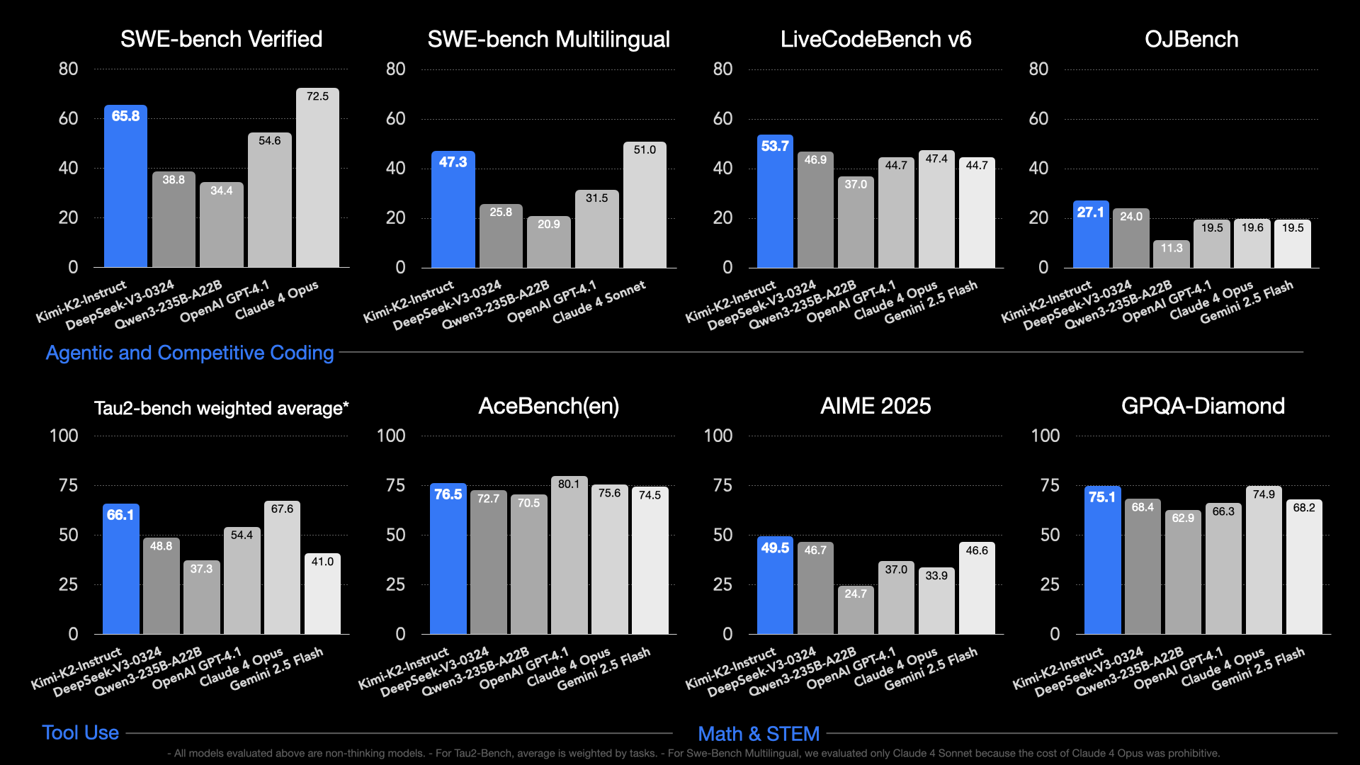 Kimi K2 Instruct performance comparison with DeepSeek V3, Qwen3, OpenAI GPT-4.1, and Claude 4 Opus across various benchmarks